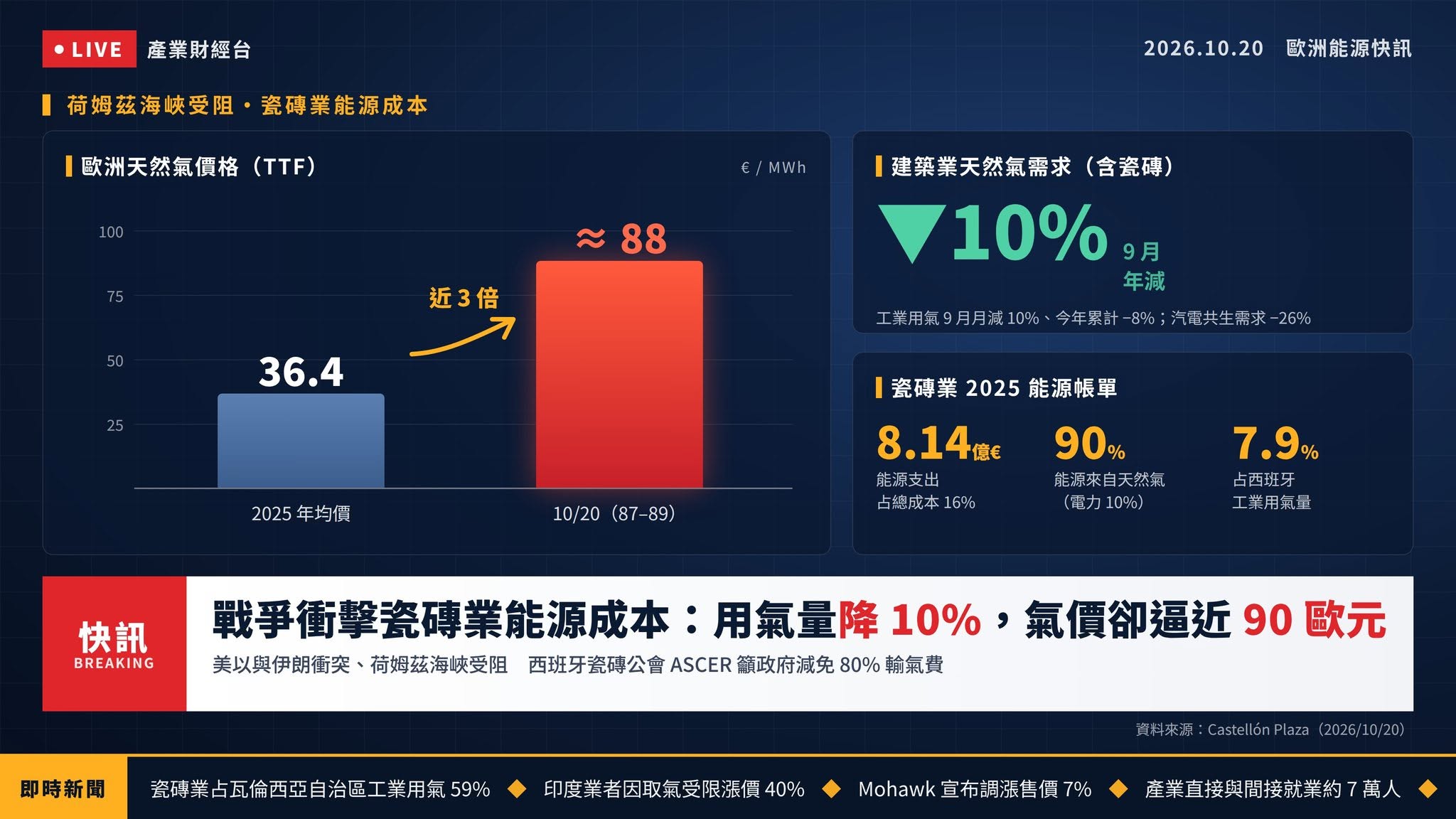 天然氣危機再臨!!瘋漲三倍!!!
