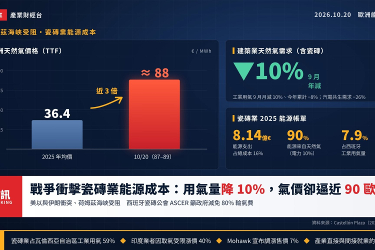 天然氣危機再臨!!瘋漲三倍!!!