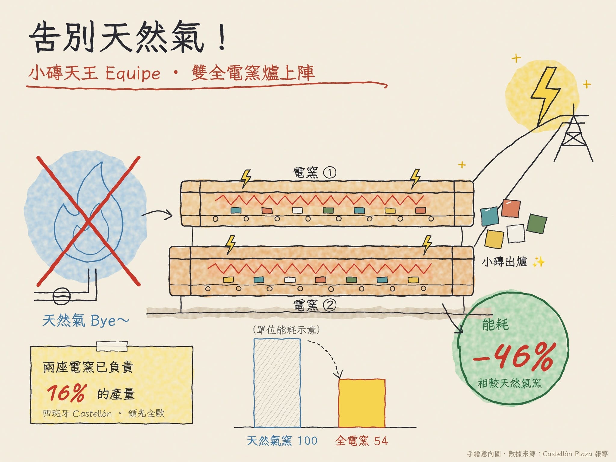 節能一半以上!!EQUIPE全電窯爐發威!!